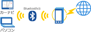 Bluetoothテザリング 接続図