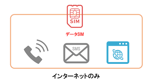 データSIMはインターネットのみ使える